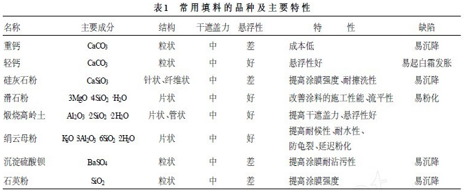 常見無機填料的性能