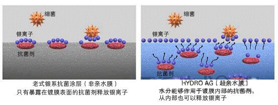 新型抗菌涂層技術“HYDRO AG”