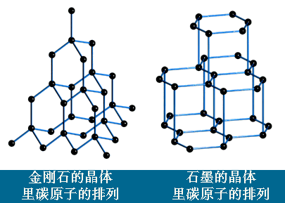 石墨和金剛石的原子結構
