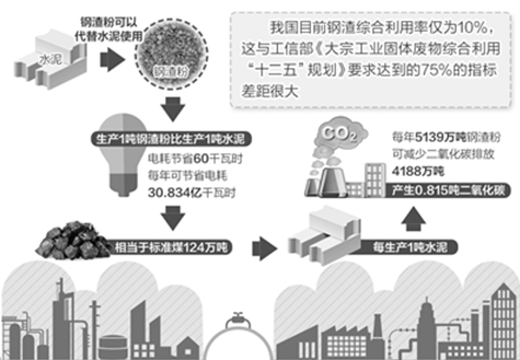 全國鋼渣堆存近10億噸，綜合利用率僅為10%