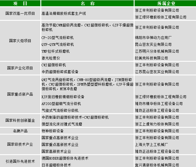 我國粉體設備行業高新技術產品、企業和引進國外先進技術一覽表 