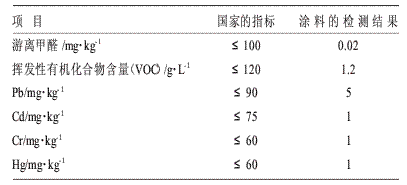 水性涂料的環保檢測結果    
