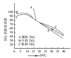 圖2  粒徑、PVC、散射系數的關系