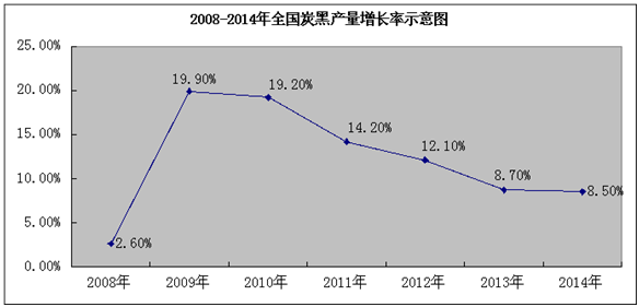 2008~2014年全國炭黑產量增長率