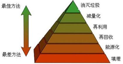 山東成功研發出高于國家標準的第三代垃圾處理技術
