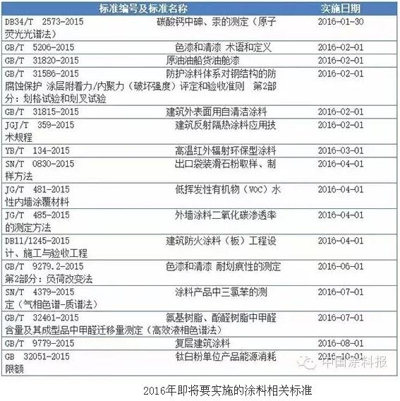 2016年將要實施的涂料相關標準，你一定要知道！