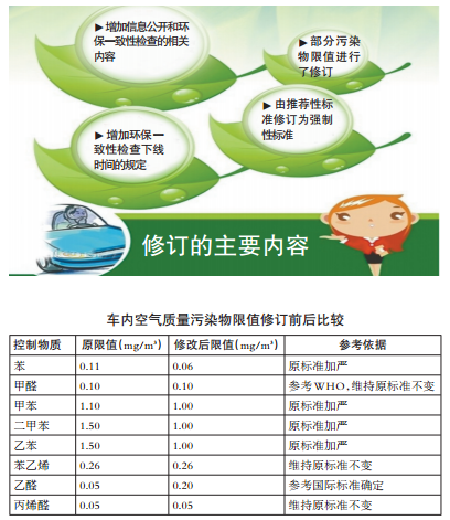 《乘用車內空氣質量評價指南》即將發布，車用空氣凈化材料前景看好