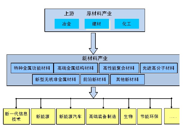 相關政策密集發布， 新材料產業獲地方強勢跟進