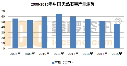 2015年國內天然石墨供需形勢分析
