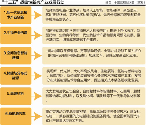 “十三五”戰略性新興產業布局調整，高端材料稍等六大領域成新增長點