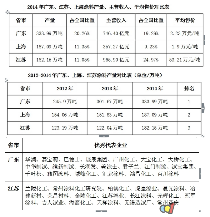 江蘇2015涂料產值達1081.98億元超廣東，廣東涂料產業老大地位不保？