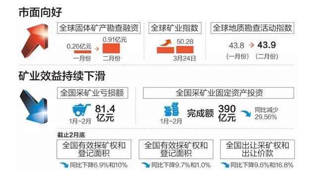 第一季度礦業(yè)形勢分析:重現輝煌仍需時(shí)日