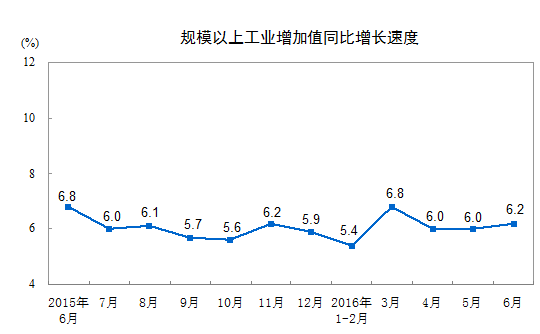 國家統計局：2016年6月份規模以上工業(yè)增加值增長(cháng)6.2%，非金屬礦物制品業(yè)增長(cháng)6.6%