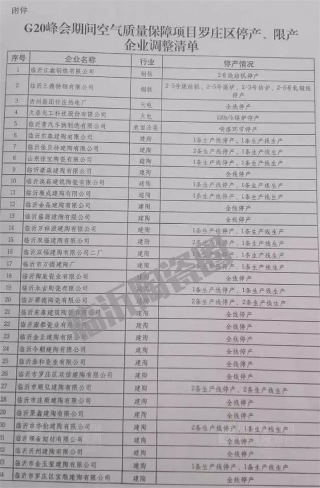 【G20峰會(huì )】臨沂產(chǎn)區停產(chǎn)延期為8月24至9月6日，羅莊公布55家停、限產(chǎn)企業(yè)名單