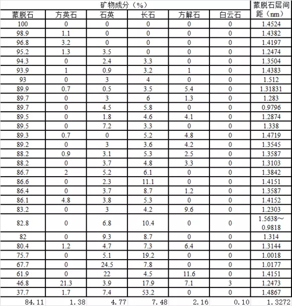 韓秀山:我國飼料蒙脫石的現狀