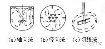 反應釜攪拌器的分類(lèi)、選型及特點(diǎn)