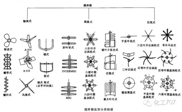 反應釜攪拌器的分類(lèi)、選型及特點(diǎn)