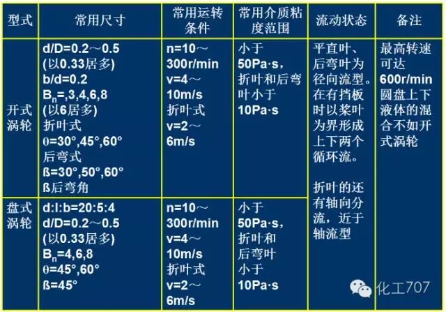 反應釜攪拌器的分類(lèi)、選型及特點(diǎn)