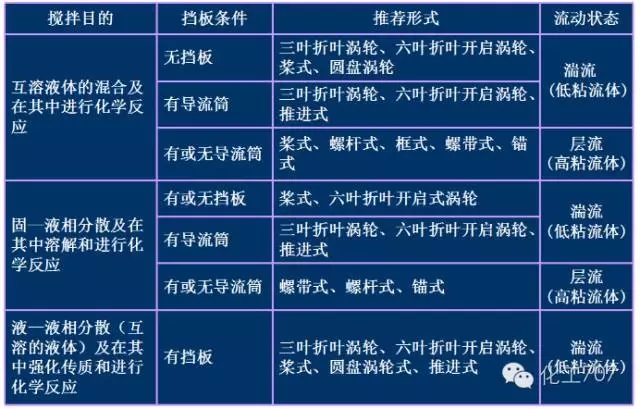 反應釜攪拌器的分類(lèi)、選型及特點(diǎn)