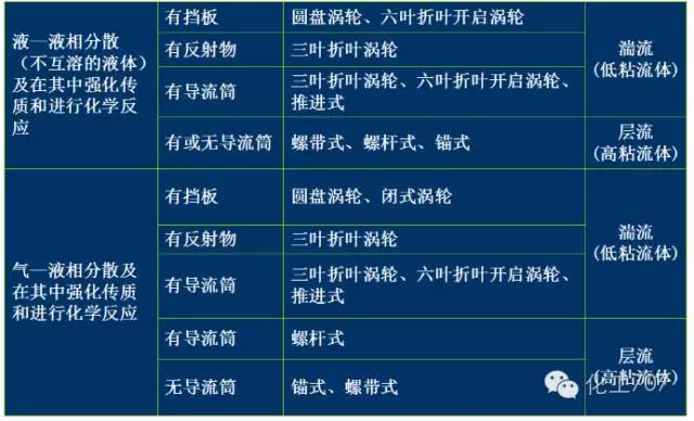 反應釜攪拌器的分類(lèi)、選型及特點(diǎn)