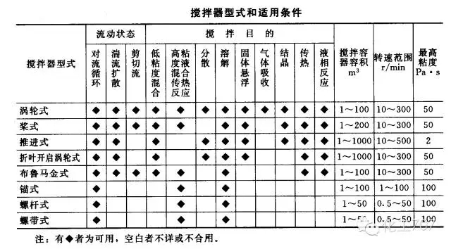 反應釜攪拌器的分類(lèi)、選型及特點(diǎn)