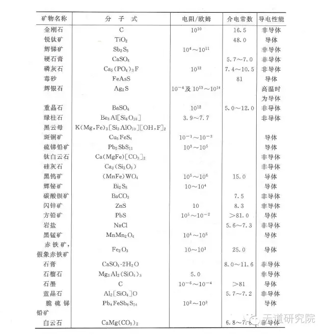 各類礦物的介電常數及電阻