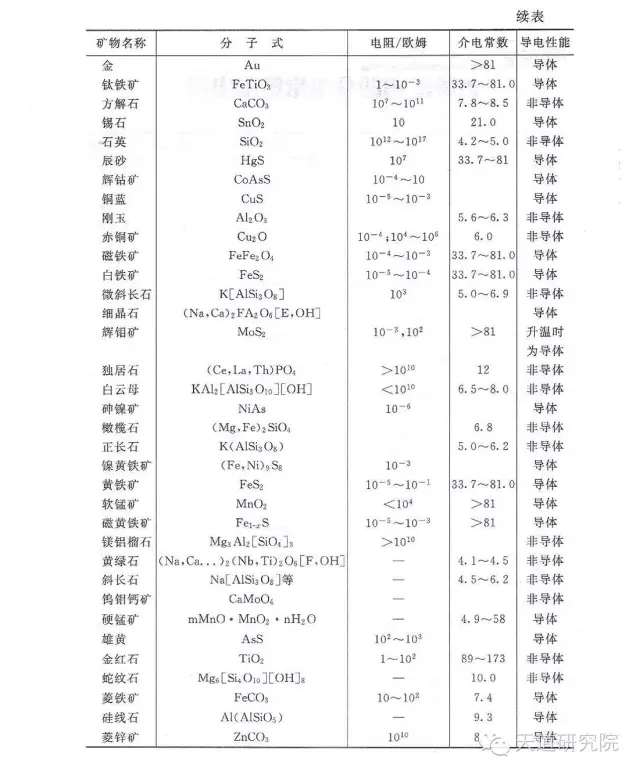 各類礦物的介電常數及電阻