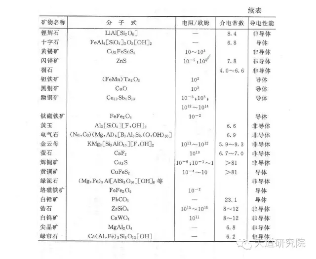 各類礦物的介電常數及電阻