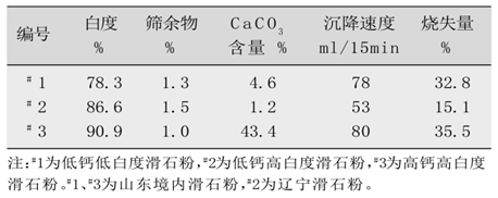不同鈣含量、不同白度滑石粉對造紙生產的影響