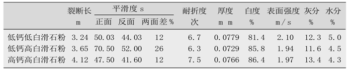 不同鈣含量、不同白度的滑石粉生產試驗結果
