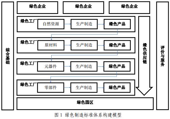 工信部、國家標準化管理委員會(huì )印發(fā)《綠色制造標準體系建設指南》