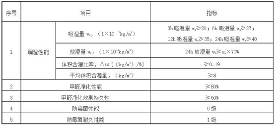硅藻泥裝飾壁材功能性技術(shù)要求