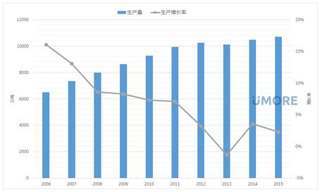 中國紙及紙板產(chǎn)量及增速
