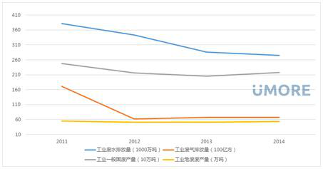 中國造紙行業(yè)三廢排放趨勢