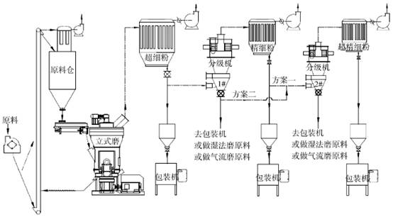 某公司重質(zhì)碳酸鈣粉體的工藝流程圖