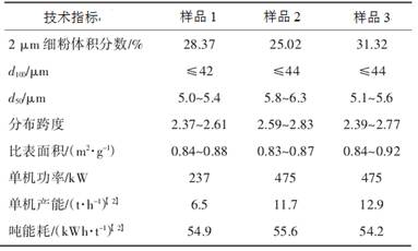 表1 超細立式磨生產(chǎn)的重質(zhì)碳酸鈣粉體技術(shù)指標
