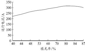 圖2 砂磨機的運行電流隨介質(zhì)填充率的變化趨勢