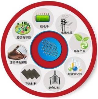 石墨烯產(chǎn)業(yè)爆發(fā)還要多久？