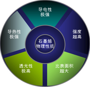 石墨烯產(chǎn)業(yè)爆發(fā)還要多久？