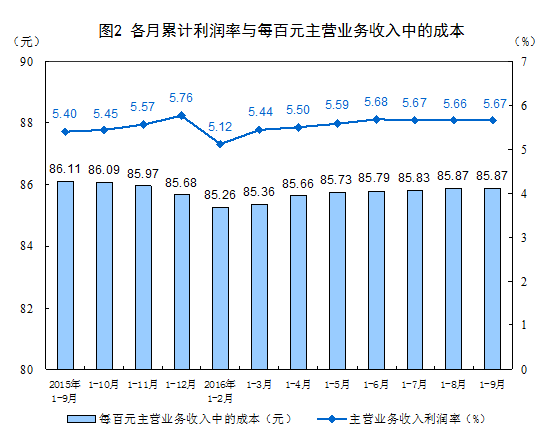 國家統計局:2016年1-9月份非金屬礦物制品業(yè)利潤總額同比增長(cháng)9.3%