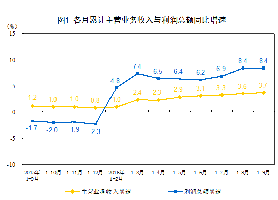 國家統計局:2016年1-9月份非金屬礦物制品業(yè)利潤總額同比增長(cháng)9.3%