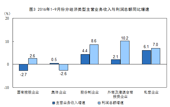 國家統計局:2016年1-9月份非金屬礦物制品業(yè)利潤總額同比增長(cháng)9.3%