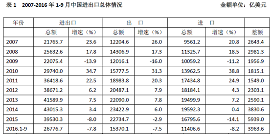 前三季度我國進口先進技術和高端裝備增速明顯