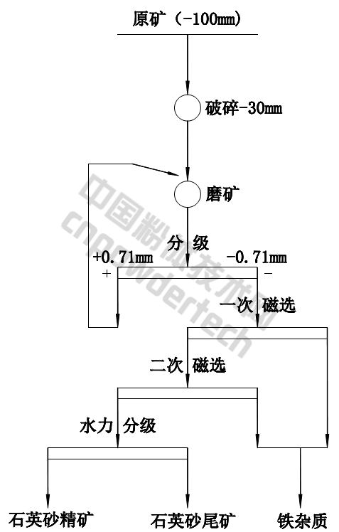 安徽某公司石英巖提純生產工藝