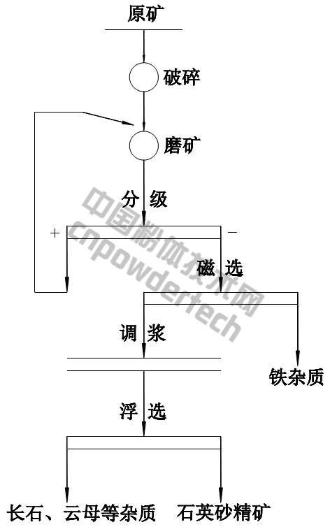 安徽鳳陽某公司石英砂提純生產工藝