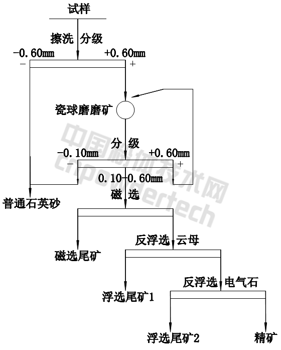某實驗室高嶺土伴生石英砂礦提純工藝