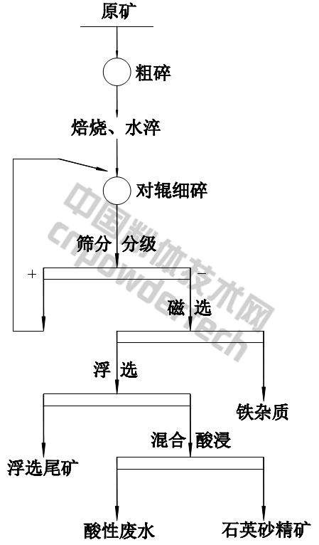 某實驗室石英砂巖礦提純工藝