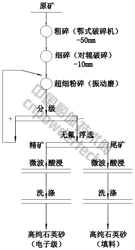 某實驗室脈石英礦提純工藝