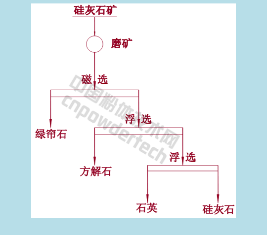 硅灰石的選礦提純人工揀選磁選浮選