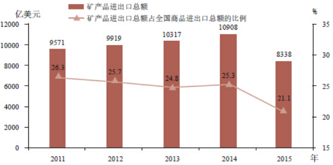 2011-2015年我國礦產(chǎn)品進(jìn)出口貿易額變化情況